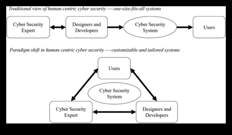 Securitate centrată pe utilizator: creați experiențe digitale memorabile cu securitatea cibernetică