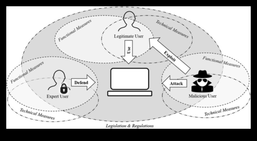Securitate centrată pe utilizator: creați experiențe digitale memorabile cu securitatea cibernetică
